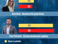 REZULTATI LOKALNIH IZBORA U NAŠOJ OPĆINI